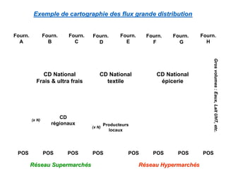 Exemple de cartographie des flux grande distributionExemple de cartographie des flux grande distribution
POS
Fourn.
A
CD
régionaux
POS POS POSPOSPOS
Fourn.
B
Fourn.
C
Fourn.
D
Fourn.
E
Fourn.
F
Fourn.
G
Fourn.
H
(x N)
POS POS
RRééseau Supermarchseau Supermarchééss RRééseau Hypermarchseau Hypermarchééss
Producteurs
locaux
(x N)
CD National
textile
CD National
Frais & ultra frais
CD National
épicerie
Grosvolumes:Eaux,LaitUHT,etc.Grosvolumes:Eaux,LaitUHT,etc.
 