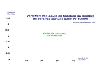 Coût au
kilomètre
Nombre de
palettes
Variation des coVariation des coûûts en fonction du nombrets en fonction du nombre
de palettes sur une base de 100kmde palettes sur une base de 100km
00
Coûts de transport
au kilomètre22
11
1,51,5
0,50,5
33
3,53,5
2,52,5
1010 404030302020
Source :Source : éétudetude DiagmaDiagma 19931993
 