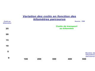 Coût au
kilomètre
Nombre de
kilomètres
parcourus
Variation des coVariation des coûûts en fonction dests en fonction des
kilomkilomèètres parcourustres parcourus
00
Coûts de transport
au kilomètre
2020
1010
1515
55
2525
100100 400400300300200200 500500
Source : TRRSource : TRR
 