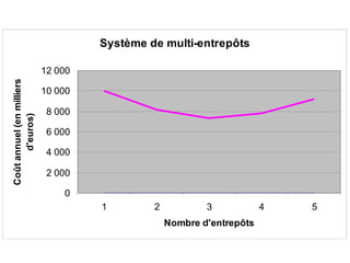 Système de multi-entrepôts
0
2 000
4 000
6 000
8 000
10 000
12 000
1 2 3 4 5
Nombre d'entrepôts
Coûtannuel(enmilliers
d'euros)
 