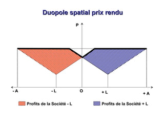 PP
- A- A - L- L + L+ L + A+ A
Duopole spatial prix renduDuopole spatial prix rendu
Profits de la Société - L Profits de la Société + L
OO
 