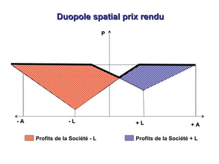 PP
- A- A - L- L + L+ L + A+ A
Duopole spatial prix renduDuopole spatial prix rendu
Profits de la Société - L Profits de la Société + L
 