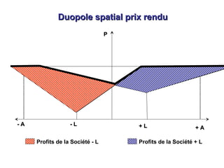 PP
- A- A - L- L + L+ L + A+ A
Duopole spatial prix renduDuopole spatial prix rendu
Profits de la Société - L Profits de la Société + L
 
