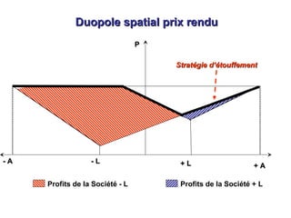 PP
- A- A - L- L + L+ L + A+ A
Duopole spatial prix renduDuopole spatial prix rendu
Profits de la Société - L Profits de la Société + L
Stratégie d’étouffementStratégie d’étouffement
 