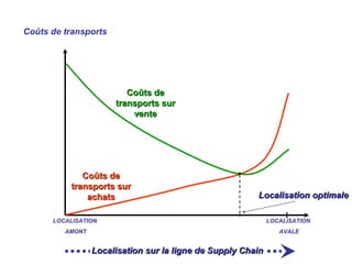 Coûts de transports
Coûts deCoûts de
transports surtransports sur
ventevente
Coûts deCoûts de
transports surtransports sur
achatsachats
LOCALISATION
AMONT
Localisation sur la ligne de Supply ChainLocalisation sur la ligne de Supply Chain
Localisation optimaleLocalisation optimale
LOCALISATION
AVALE
 