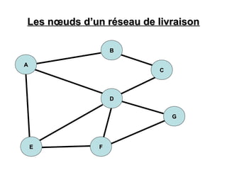 Les nœuds d’un réseau de livraisonLes nœuds d’un réseau de livraison
BB
DD
EE FF
AA
CC
GG
 