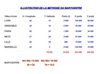 Villes à livrerVilles à livrer X = longitudeX = longitude Y =latitudeY =latitude Poids (t)Poids (t) X poidsX poids Y poidsY poids
LYONLYON 26 12 4 000 104 000 48 000
GRENOBLEGRENOBLE 28 10 2 000 56 000 20 000
PARISPARIS 20 23 1 500 30 000 34 500
METZMETZ 27 25 3 000 81 000 75 000
LILLELILLE 20 30 500 10 000 15 000
MARSEILLEMARSEILLE 24 2 5 000 120 000 10 000
TOTAL 16 000 401 000 202 500
BARYCENTREBARYCENTRE
202 500 / 16 000202 500 / 16 000
Yb = 12,5Yb = 12,5
401 000 / 16 000401 000 / 16 000
Xb = 25Xb = 25
ILLUSTRATION DE LA METHODE DU BARYCENTREILLUSTRATION DE LA METHODE DU BARYCENTRE
 
