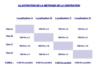 Localisation ALocalisation A Localisation BLocalisation B Localisation CLocalisation C Localisation DLocalisation D
Vers AVers A 250 Km x 6250 Km x 6 700 Km x 6700 Km x 6 100 Km x 6100 Km x 6
Vers BVers B
250 Km x 2250 Km x 2 600 Km x 2600 Km x 2 300 Km x 2300 Km x 2
Vers CVers C
700 Km x 12700 Km x 12 600 Km x 12600 Km x 12 650 Km x 12650 Km x 12
Vers DVers D
100 Km x 4100 Km x 4 300 Km x 4300 Km x 4 650 Km x 4650 Km x 4
CUMUL :CUMUL : 9 300 Km pondéré9 300 Km pondéré 9 900 Km pondéré9 900 Km pondéré 8 000 Km pondéré8 000 Km pondéré 9 000 Km pondéré9 000 Km pondéré
ILLUSTRATION DE LA METHODE DE LA CENTRATIONILLUSTRATION DE LA METHODE DE LA CENTRATION
 