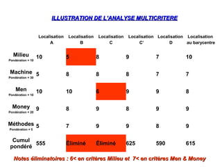 Localisation
A
Localisation
B
Localisation
C
Localisation
C’
Localisation
D
Localisation
au barycentre
Milieu
Pondération = 10
10 5 8 9 7 10
Machine
Pondération = 30
5 8 8 8 7 7
Men
Pondération = 10
10 10 6 9 9 8
Money
Pondération = 20
9 8 9 8 9 9
Méthodes
Pondération = 5
5 7 9 9 8 9
Cumul
pondéré
555 Éliminé Éliminé 625 590 615
Notes éliminatoires : 6< en critères Milieu et 7< en critères Men & MoneyNotes éliminatoires : 6< en critères Milieu et 7< en critères Men & Money
ILLUSTRATION DE L’ANALYSE MULTICRITEREILLUSTRATION DE L’ANALYSE MULTICRITERE
 