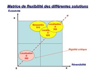 Matrice de flexibilité des différentes solutionsMatrice de flexibilité des différentes solutions
ÉvolutivitéÉvolutivité
RéversibilitéRéversibilité
0
Barycentre
615
+
+
Localisation
C’
625
Localisation
D
590
Localisation
A
555
Rigidité critique
 