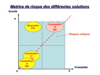 Matrice de risque des différentes solutionsMatrice de risque des différentes solutions
GravitéGravité
ProbabilitéProbabilité
0
Barycentre
615
+
+
Localisation
C’
625
Localisation
D
590
Localisation
A
555
Risques critiques
 