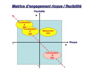 Matrice d’engagement risque / flexibilitéMatrice d’engagement risque / flexibilité
RisqueRisque
FlexibilitéFlexibilité
Barycentre
615
+
+
Localisation
A
555
Localisation
C’
625
Localisation
D
590
-
-
 