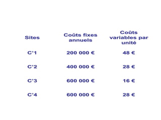 2828 €€600 000600 000 €€CC’’44
1616 €€600 000600 000 €€CC’’33
2828 €€400 000400 000 €€CC’’22
4848 €€200 000200 000 €€CC’’11
CoCoûûtsts
variables parvariables par
unitunitéé
CoCoûûts fixests fixes
annuelsannuels
SitesSites
 