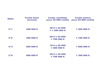2828 €€ x 25 000x 25 000
= 700 000= 700 000 €€
1616 €€ x 25 000x 25 000
= 400 000= 400 000 €€
2828 €€ x 25 000x 25 000
= 700 000= 700 000 €€
4848 €€ x 25 000x 25 000
= 1 200 000= 1 200 000 €€
CoCoûûts variablests variables
pour 25 000 unitpour 25 000 unitééss
1 300 0001 300 000 €€
1 000 0001 000 000 €€
1 100 0001 100 000 €€
1 400 0001 400 000 €€
CoCoûûts totauxts totaux
pour 25 000 unitpour 25 000 unitééss
600 000600 000 €€CC’’44
600 000600 000 €€CC’’33
400 000400 000 €€CC’’22
200 000200 000 €€CC’’11
CoCoûûts fixests fixes
annuelsannuels
SitesSites
 