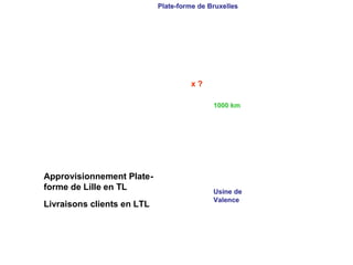 1000 km1000 km
PlatePlate--forme de Bruxellesforme de Bruxelles
Usine deUsine de
ValenceValence
x ?x ?
Livraisons clients en LTLLivraisons clients en LTL
Approvisionnement PlateApprovisionnement Plate--
forme de Lille en TLforme de Lille en TL
 