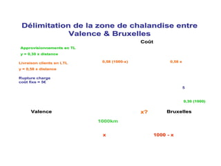 CoCoûûtt
BruxellesBruxellesValenceValence
DDéélimitation de la zone de chalandise entrelimitation de la zone de chalandise entre
Valence & BruxellesValence & Bruxelles
1000km
x?x?
0,30 (1000)0,30 (1000)
Rupture chargeRupture charge
cocoûût fixe = 5t fixe = 5€€
Livraison clients en LTLLivraison clients en LTL
y = 0,58 x distancey = 0,58 x distance
10001000 -- xxxx
0,58 x0,58 x0,58 (10000,58 (1000--x)x)
Approvisionnements en TLApprovisionnements en TL
y = 0,30 x distancey = 0,30 x distance
55
 