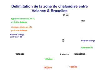 CoCoûûtt
BruxellesBruxellesValenceValence
DDéélimitation de la zone de chalandise entrelimitation de la zone de chalandise entre
Valence & BruxellesValence & Bruxelles
802km
1000km
X = 802kmX = 802km
ApprosAppros en TLen TL
Rupture chargeRupture charge
198km
3030
3535
46,5046,50
Approvisionnements en TLApprovisionnements en TL
y = 0,30 x distancey = 0,30 x distance
Livraison clients en LTLLivraison clients en LTL
y = 0,58 x distancey = 0,58 x distance
Rupture chargeRupture charge
cocoûût fixe = 5t fixe = 5€€
 