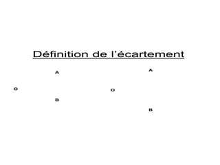 Définition de l’écartement
OO
BB
AA
AA
BB
OO
 