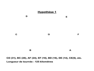 OO
AA
FF
EEDD
CC
BB
CD (31), BC (26), AF (24), EF (18), BD (16), DE (14), CE(9), etcCD (31), BC (26), AF (24), EF (18), BD (16), DE (14), CE(9), etc..
Longueur de tournLongueur de tournéée : 125 kilome : 125 kilomèètrestres
HypothHypothèèse 1se 1
 
