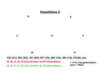 OO
AA
FF
EEDD
CC
BB
CD (31), BC (26), AF (24), EF (18), BD (16), DE (14), CE(9), etcCD (31), BC (26), AF (24), EF (18), BD (16), DE (14), CE(9), etc..
O, B, C, D, O (4,9 tonnes et 67 kilomO, B, C, D, O (4,9 tonnes et 67 kilomèètrestres
O, A, F, E, O ( 4,2 tonnes et 72 kilomO, A, F, E, O ( 4,2 tonnes et 72 kilomèètrestres
HypothHypothèèse 2se 2
+ 11% d+ 11% d’’augmentationaugmentation
soit + 14kmsoit + 14km
 