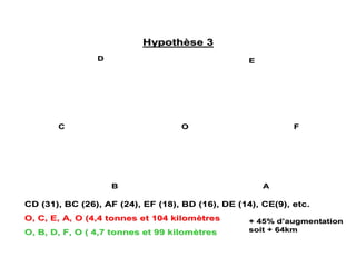 OO
AA
FF
EEDD
CC
BB
CD (31), BC (26), AF (24), EF (18), BD (16), DE (14), CE(9), etcCD (31), BC (26), AF (24), EF (18), BD (16), DE (14), CE(9), etc..
O, C, E, A, O (4,4 tonnes et 104 kilomO, C, E, A, O (4,4 tonnes et 104 kilomèètrestres
O, B, D, F, O ( 4,7 tonnes et 99 kilomO, B, D, F, O ( 4,7 tonnes et 99 kilomèètrestres
HypothHypothèèsese 33
+ 45% d+ 45% d’’augmentationaugmentation
soit + 64kmsoit + 64km
 