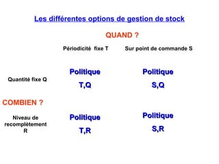 Périodicité fixe T
Niveau de
recomplètement
R
Quantité fixe Q
Sur point de commande S
COMBIEN ?
QUAND ?
PolitiquePolitique
T,QT,Q
PolitiquePolitique
S,QS,Q
PolitiquePolitique
T,RT,R
PolitiquePolitique
S,RS,R
Les différentes options de gestion de stock
 