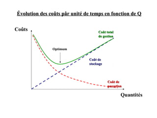 Coûts
Quantités
Optimum
Coût deCoût de
stockagestockage
Coût deCoût de
passationpassation
Coût totalCoût total
de gestionde gestion
Évolution des coûts pâr unité de temps en fonction de QÉvolution des coûts pâr unité de temps en fonction de Q
 