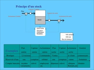 Flux entrants
Flux sortants
S t+1 = St +Σ Entrées (t à t+1) - Σ Sorties (t à t+1)
GESTION
Stock
Flux
Info actions
Info sur
flux et niveaux
Historique
Situation
Modèles
Figure 2.1
Principe d'un stock
Flux Capteur Actionnneur Flux Capteur Actionneur Gestion
entrée entrée entrée sortie sortie sortieExemples
Boutique Livraisons Commandes Ventes le client commerçant
Réservoir d'eau eau compteur robinet eau compteur vanne fontainier
Compte bancaire reçettes relevé employeur dépenses relevé chèques titulaire
versements etc. Retraits,etc
Capteur d ’entrée
Actionneur d’entrée
Capteur de sortie
Actionneur de sortie
 