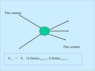 Flux entrants
Flux sortants
S t+1 = St +Σ Entrées (t à t+1) - Σ Sorties (t à t+1)
 