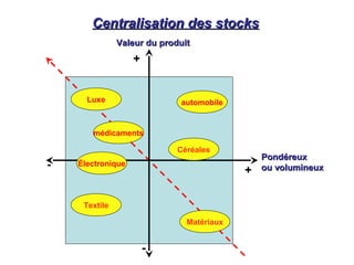 Centralisation des stocksCentralisation des stocks
PondéreuxPondéreux
ou volumineuxou volumineux
Valeur du produitValeur du produit
+
+
médicaments
-
-
Luxe
Matériaux
automobile
Électronique
Céréales
Textile
 
