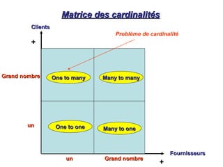 Matrice des cardinalitésMatrice des cardinalités
ClientsClients
unun
+
Problème de cardinalité
Grand nombreGrand nombre
+
unun
Grand nombreGrand nombre
FournisseursFournisseurs
One to oneOne to one
One to manyOne to many Many to manyMany to many
Many to oneMany to one
 