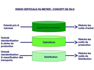 OrientéOrienté
standardisationstandardisation
& massification des& massification des
transportstransports
ApprovisionnementsApprovisionnements
OpérationsOpérations
DistributionDistribution
OrientéOrienté
standardisationstandardisation
& séries de& séries de
productionproduction
Orienté prix &Orienté prix &
volumesvolumes
Réduire lesRéduire les
coûts d’achatcoûts d’achat
Réduire lesRéduire les
coûts decoûts de
productionproduction
Réduire lesRéduire les
coûts decoûts de
DistributionDistribution
VISION VERTICALE OU METIER : CONCEPT DE SILOVISION VERTICALE OU METIER : CONCEPT DE SILO
 
