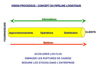 MatièresMatières
InformationsInformations
FOURNISSEURSFOURNISSEURS
CLIENTSCLIENTS
VISION PROCESSUS : CONCEPT DU PIPELINE LOGISTIQUEVISION PROCESSUS : CONCEPT DU PIPELINE LOGISTIQUE
ACCELERER LES FLUX
DIMINUER LES RUPTURES DE CHARGE
REDUIRE LES STOCKS DANS L’ENTREPRISE
ApprovisionnementsApprovisionnements DistributionDistributionOpérationsOpérations
 