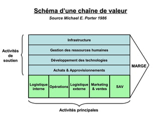 Schéma d’une chaîne de valeurSchéma d’une chaîne de valeur
LogistiqueLogistique
interneinterne
OpérationsOpérations
MarketingMarketing
& ventes& ventes
LogistiqueLogistique
externeexterne
SAVSAV
InfrastructureInfrastructure
Gestion des ressources humainesGestion des ressources humaines
Développement des technologiesDéveloppement des technologies
Achats & ApprovisionnementsAchats & Approvisionnements
Activités principalesActivités principales
ActivitésActivités
dede
soutiensoutien
MARGEMARGE
Source Michael E. Porter 1986
 