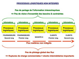 ProcessusProcessus
logistiqueslogistiques
Flux matières non intégrésFlux matières non intégrés
InformationsInformations
FOURNISSEURSFOURNISSEURS
Second rangSecond rang
PROCESSUS LOGISTIQUES NON INTEGRESPROCESSUS LOGISTIQUES NON INTEGRES
FOURNISSEURSFOURNISSEURS
Premier rangPremier rang
SOCIETE XSOCIETE X
CLIENTSCLIENTS
Second rangSecond rang
CLIENTSCLIENTS
Premier rangPremier rang
ProcessusProcessus
logistiqueslogistiques
ProcessusProcessus
logistiqueslogistiques
ProcessusProcessus
logistiqueslogistiques
ProcessusProcessus
logistiqueslogistiques
InformationsInformationsInformationsInformations InformationsInformations InformationsInformations
Pas de partage de l’information interentreprisesPas de partage de l’information interentreprises
=> Pas de vision d’ensemble des besoins & contraintes=> Pas de vision d’ensemble des besoins & contraintes
Pas de pilotage global des fluxPas de pilotage global des flux
=> Ruptures de charge commerciales = stocks intermédiaires importants=> Ruptures de charge commerciales = stocks intermédiaires importants
 
