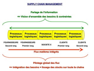 ProcessusProcessus
logistiqueslogistiques
Flux matières intégrésFlux matières intégrés
FOURNISSEURSFOURNISSEURS
Second rangSecond rang
SUPPLY CHAIN MANAGEMENTSUPPLY CHAIN MANAGEMENT
FOURNISSEURSFOURNISSEURS
Premier rangPremier rang
SOCIETE XSOCIETE X
CLIENTSCLIENTS
Second rangSecond rang
CLIENTSCLIENTS
Premier rangPremier rang
ProcessusProcessus
logistiqueslogistiques
ProcessusProcessus
logistiqueslogistiques
ProcessusProcessus
logistiqueslogistiques
ProcessusProcessus
logistiqueslogistiques
Partage de l’informationPartage de l’information
=> Vision d’ensemble des besoins & contraintes=> Vision d’ensemble des besoins & contraintes
Pilotage global des fluxPilotage global des flux
=> Intégration des besoins = lissage des stocks sur toute la chaîne=> Intégration des besoins = lissage des stocks sur toute la chaîne
 