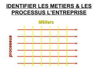 IDENTIFIER LES METIERS & LES
PROCESSUS L’ENTREPRISE
processusprocessus
MétiersMétiers
 