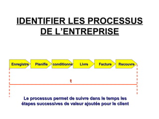 IDENTIFIER LES PROCESSUS
DE L’ENTREPRISE
EnregistreEnregistre PlanifiePlanifie FactureFactureconditionneconditionne LivreLivre RecouvreRecouvre
tt
Le processus permet de suivre dans le temps lesLe processus permet de suivre dans le temps les
étapes successives de valeur ajoutée pour le clientétapes successives de valeur ajoutée pour le client
 