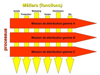 Métiers (fonctions)Métiers (fonctions)processusprocessus
Mission de distribution gamme C
Mission de distribution gamme B
Mission de distribution gamme A
AchatsAchats
Mission de distribution gamme A
ProductionProduction VentesVentes
MarketingMarketing
Etc.Etc.
DistributionDistribution
 