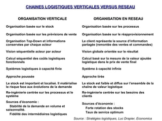 ORGANISATION VERTICALEORGANISATION VERTICALE ORGANISATION EN RESEAUORGANISATION EN RESEAU
Organisation basée sur le stock Organisation basée sur les processus
Organisation basée sur les prévisions de vente Organisation basée sur le réapprovisionnement
Organisation Top-Down et informations
conservées par chaque acteur
Le client représente la source d’information
partagée (remontée des ventes et commandes)
Vision séquentielle acteur par acteur Vision globale orientée sur le résultat
Calcul séquentiel des coûts logistiques
fonctionnels
Calcul basé sur la mesure de la valeur ajoutée
logistique dans le prix de vente final
Systèmes logistiques à capacité finie Système à capacité infinie
Approche poussée Approche tirée
Le stock est important et localisé. Il matérialise
le risque face aux évolutions de la demande
Le stock est faible et diffus sur l’ensemble de la
chaîne de valeur logistique
Re-ingénierie centrée sur les processus et le
système
Re-ingénierie centrée sur les besoins des
clients
Sources d’économie :
Stabilité de la demande en volume et
saisonnalité.
Fidélité des intermédiaires logistiques
Sources d’économie :
Forte rotation des stocks
Taux de service optimum
Source : Stratégies logistiques, Luc Drapier, Economica
CHAINES LOGISTIQUES VERTICALES VERSUS RESEAUCHAINES LOGISTIQUES VERTICALES VERSUS RESEAU
 