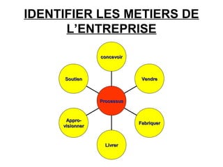 IDENTIFIER LES METIERS DE
L’ENTREPRISE
SoutienSoutien
Appro-Appro-
visionnervisionner
LivrerLivrer
FabriquerFabriquer
VendreVendre
concevoirconcevoir
ProcessusProcessus
 