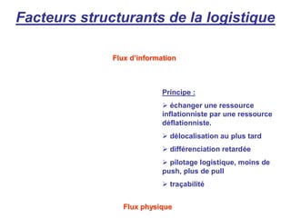 Facteurs structurants de la logistique
Flux dFlux d’’informationinformation
Flux physiqueFlux physique
Principe :
 échanger une ressource
inflationniste par une ressource
déflationniste.
 délocalisation au plus tard
 différenciation retardée
 pilotage logistique, moins de
push, plus de pull
 traçabilité
 