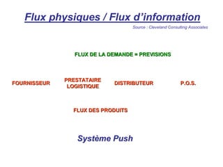Flux physiques / Flux d’information
SystSystèèmeme PushPush
FLUX DES PRODUITSFLUX DES PRODUITS
FLUX DE LA DEMANDE = PREVISIONSFLUX DE LA DEMANDE = PREVISIONS
FOURNISSEURFOURNISSEUR
PRESTATAIREPRESTATAIRE
LOGISTIQUELOGISTIQUE
DISTRIBUTEURDISTRIBUTEUR P.O.S.P.O.S.
Source : Cleveland Consulting Associates
 