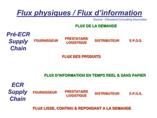 Flux physiques / Flux d’information
PrPréé--ECRECR
SupplySupply
ChainChain
FLUX DES PRODUITSFLUX DES PRODUITS
FLUX DE LA DEMANDEFLUX DE LA DEMANDE
FOURNISSEURFOURNISSEUR
PRESTATAIREPRESTATAIRE
LOGISTIQUELOGISTIQUE
DISTRIBUTEURDISTRIBUTEUR E.P.O.S.E.P.O.S.
FLUX LISSE, CONTINU & REPONDANT A LA DEMANDEFLUX LISSE, CONTINU & REPONDANT A LA DEMANDE
FLUX DFLUX D’’INFORMATION EN TEMPS REEL & SANS PAPIERINFORMATION EN TEMPS REEL & SANS PAPIER
FOURNISSEURFOURNISSEUR PRESTATAIREPRESTATAIRE
LOGISTIQUELOGISTIQUE
DISTRIBUTEURDISTRIBUTEUR E.P.O.S.E.P.O.S.
ECRECR
SupplySupply
ChainChain
Source : Cleveland Consulting Associates
 