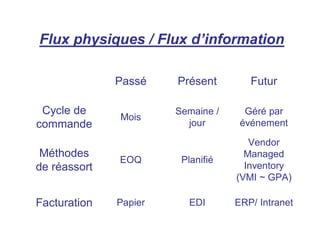 Flux physiques / Flux d’information
ERP/ IntranetEDIPapierFacturation
Vendor
Managed
Inventory
(VMI ~ GPA)
PlanifiéEOQ
Méthodes
de réassort
Géré par
événement
Semaine /
jour
Mois
Cycle de
commande
FuturPrésentPassé
 