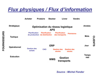 Flux physiques / Flux d’information
FOURNISSEURSFOURNISSEURS
CLIENTSCLIENTS
StratStratéégiquegique
LivrerLivrerStockerStockerProduireProduireAcheterAcheter VendreVendre
TactiqueTactique
OpOpéérationnelrationnel
ExExéécutioncution
AnnAnnééeses
MoisMois
JourJour
TempsTemps
rrééelel
Optimisation du rOptimisation du rééseau logistiqueseau logistique
APSAPS
Planification
de production
Planification
des transports
PrévisionsPlanification
de distribution
ERPERP
CAO Gestion des
stocks
Gestion des
stocks
Gestion des
achats
WMSWMS
GestionGestion
transportstransports
Source : Michel Fender
 