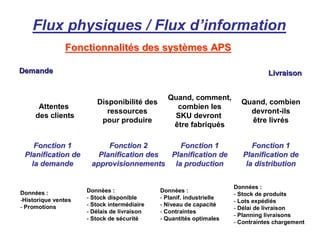 Flux physiques / Flux d’information
Fonction 1Fonction 1
Planification dePlanification de
la demandela demande
DemandeDemande LivraisonLivraison
AttentesAttentes
des clientsdes clients
DisponibilitDisponibilitéé desdes
ressourcesressources
pour produirepour produire
Quand, comment,Quand, comment,
combien lescombien les
SKU devrontSKU devront
être fabriquêtre fabriquééss
Quand, combienQuand, combien
devrontdevront--ilsils
être livrêtre livrééss
Fonction 2Fonction 2
Planification desPlanification des
approvisionnementsapprovisionnements
Fonction 1Fonction 1
Planification dePlanification de
la productionla production
Fonction 1Fonction 1
Planification dePlanification de
la distributionla distribution
DonnDonnéées :es :
--Historique ventesHistorique ventes
-- PromotionsPromotions
DonnDonnéées :es :
-- Stock disponibleStock disponible
-- Stock intermStock interméédiairediaire
-- DDéélais de livraisonlais de livraison
-- Stock de sStock de séécuritcuritéé
DonnDonnéées :es :
-- PlanifPlanif. industrielle. industrielle
-- Niveau de capacitNiveau de capacitéé
-- ContraintesContraintes
-- QuantitQuantitéés optimaless optimales
DonnDonnéées :es :
-- Stock de produitsStock de produits
-- Lots expLots expéédidiééss
-- DDéélai de livraisonlai de livraison
-- Planning livraisonsPlanning livraisons
-- Contraintes chargementContraintes chargement
FonctionnalitFonctionnalitéés des systs des systèèmes APSmes APS
 