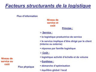 Facteurs structurants de la logistique
Flux dFlux d’’informationinformation
Flux physiqueFlux physique
Principe :Principe :
 Service :Service :
 la logistique productrice de service
 le service implique d’être dirigé par le client
(interne ou externe)
 réponse par famille logistique
 CoCoûût :t :
 logistique activité d’échelle et de volume
SynthSynthèèse :se :
 démarche d’optimisation
 équilibre global / local
Niveau deNiveau de
service ouservice ou
cocoûûtt
Niveau deNiveau de
service etservice et
cocoûûtt
 