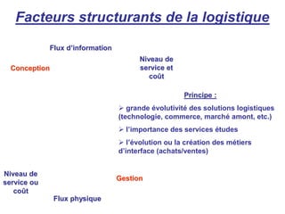 Facteurs structurants de la logistique
Flux dFlux d’’informationinformation
Flux physiqueFlux physique
Principe :Principe :
 grande évolutivité des solutions logistiques
(technologie, commerce, marché amont, etc.)
 l’importance des services études
 l’évolution ou la création des métiers
d’interface (achats/ventes)
Niveau deNiveau de
service ouservice ou
cocoûûtt
Niveau deNiveau de
service etservice et
cocoûûtt
GestionGestion
ConceptionConception
 