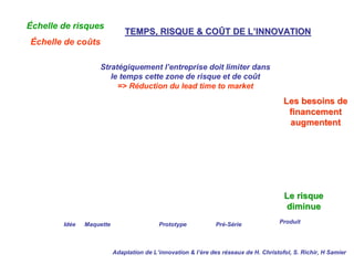 Échelle de risques
Échelle de coûts
Le risqueLe risque
diminuediminue
Les besoins deLes besoins de
financementfinancement
augmententaugmentent
Produit
TEMPS, RISQUE & COTEMPS, RISQUE & COÛÛT DE LT DE L’’INNOVATIONINNOVATION
Adaptation de L’innovation & l’ère des réseaux de H. Christofol, S. Richir, H Samier
Idée Prototype Pré-SérieMaquette
Stratégiquement l’entreprise doit limiter dans
le temps cette zone de risque et de coût
=> Réduction du lead time to market
 